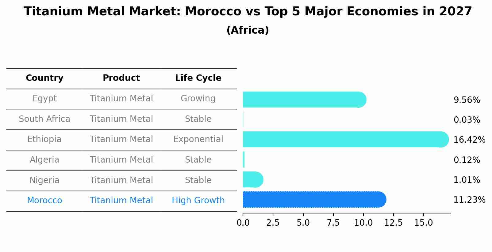 Titanium Metal Market: Morocco vs Top 5 Major Economies in 2027 (Africa)