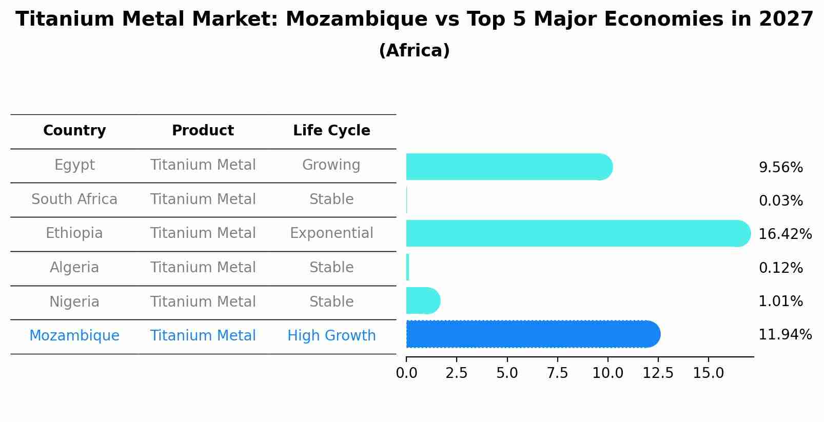 Titanium Metal Market: Mozambique vs Top 5 Major Economies in 2027 (Africa)