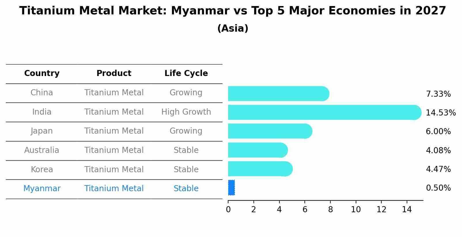 Titanium Metal Market: Myanmar vs Top 5 Major Economies in 2027 (Asia)