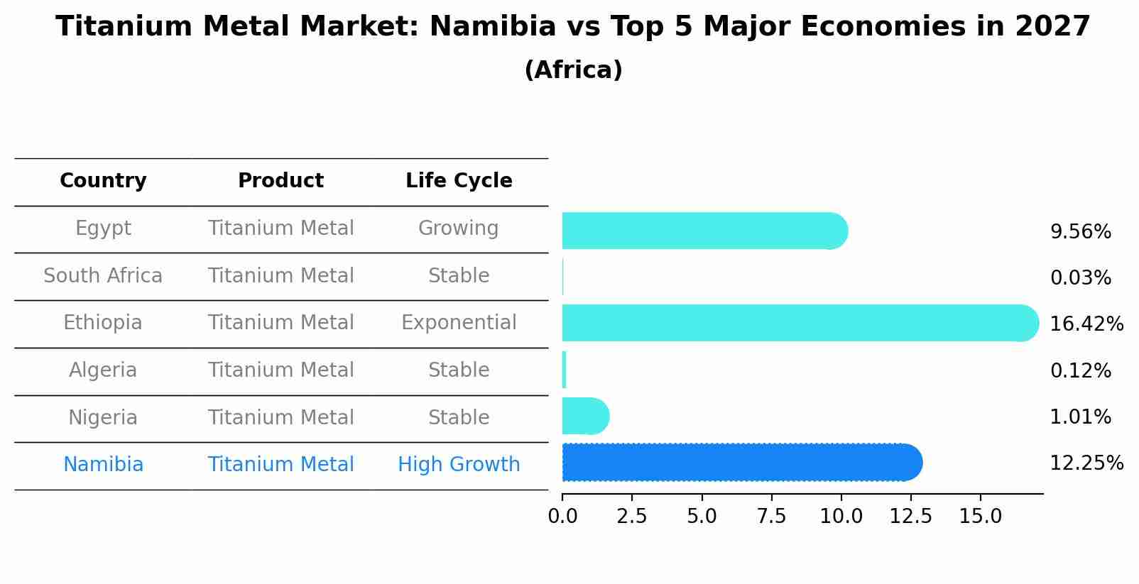 Titanium Metal Market: Namibia vs Top 5 Major Economies in 2027 (Africa)