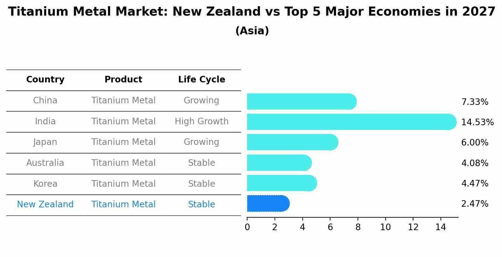 Titanium Metal Market: New Zealand vs Top 5 Major Economies in 2027 (Asia)