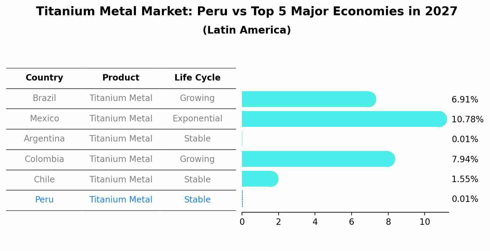 Titanium Metal Market: Peru vs Top 5 Major Economies in 2027 (Latin America)