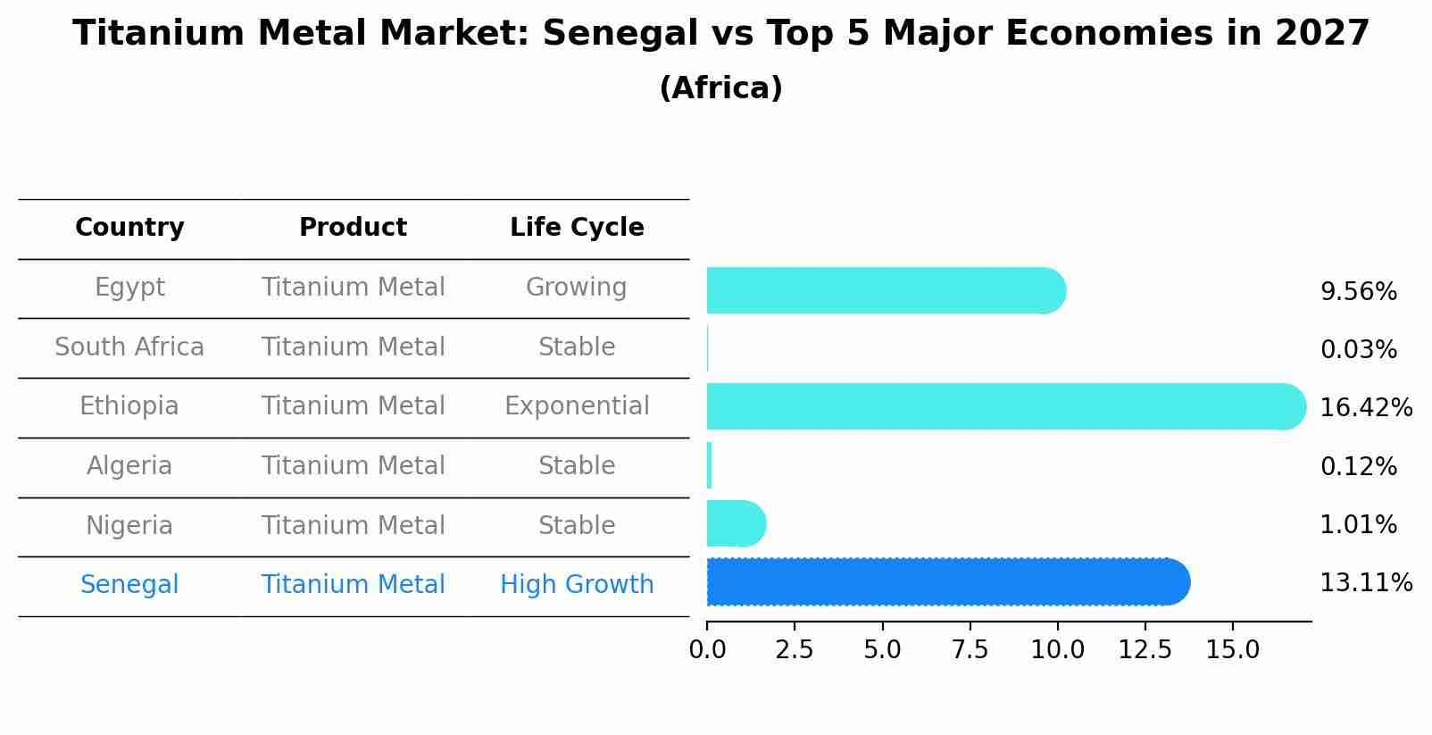 Titanium Metal Market: Senegal vs Top 5 Major Economies in 2027 (Africa)