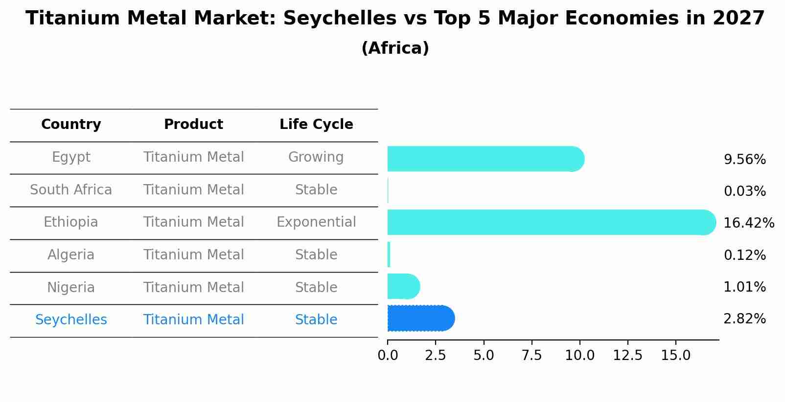 Titanium Metal Market: Seychelles vs Top 5 Major Economies in 2027 (Africa)