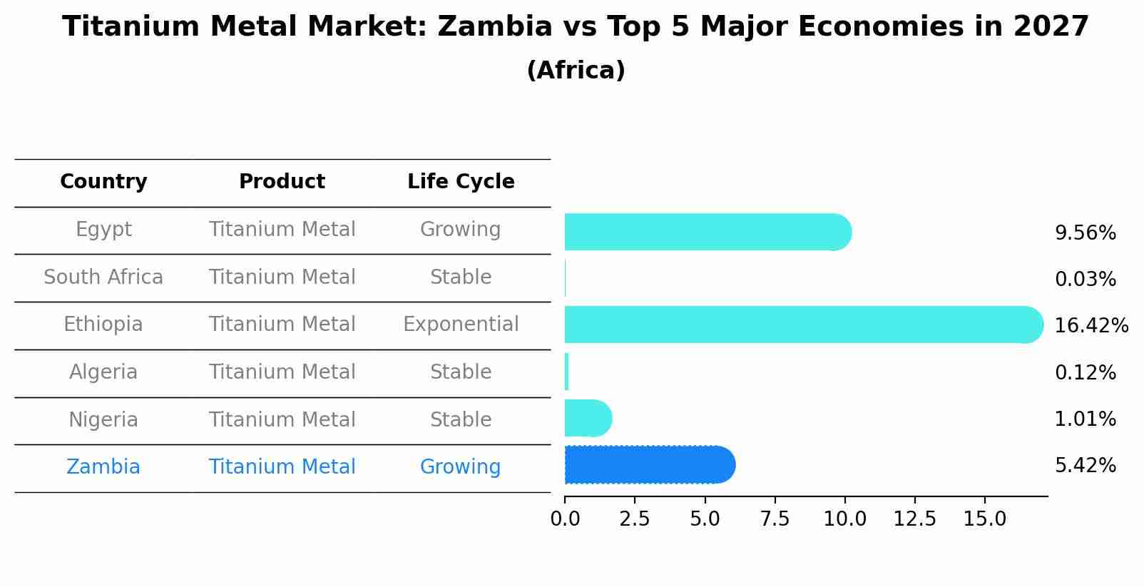 Titanium Metal Market: Zambia vs Top 5 Major Economies in 2027 (Africa)