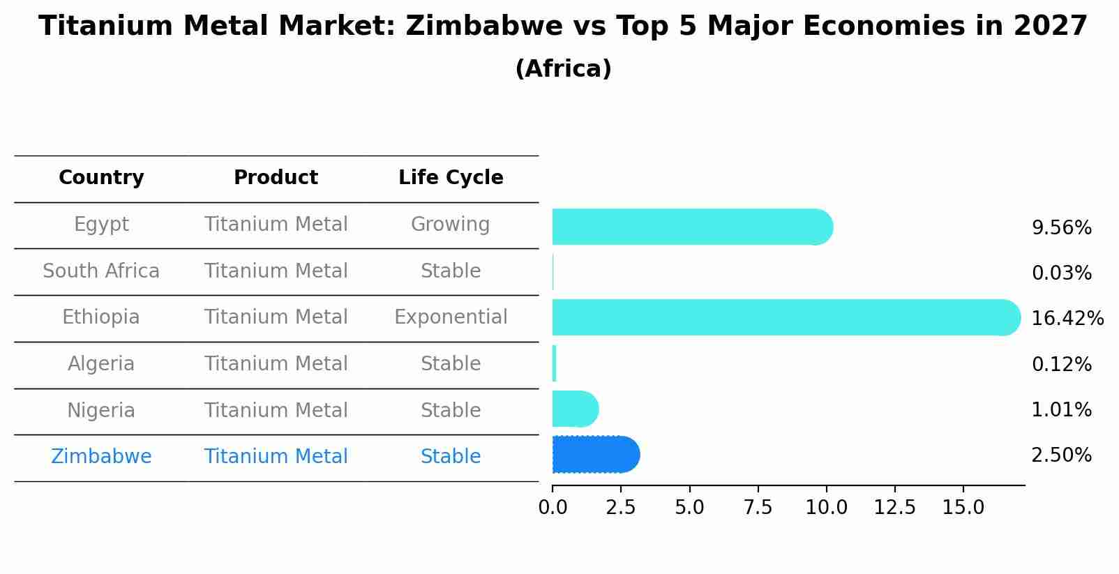 Titanium Metal Market: Zimbabwe vs Top 5 Major Economies in 2027 (Africa)