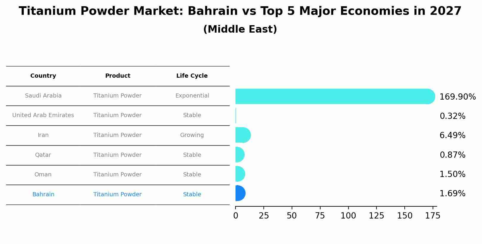 Titanium Powder Market: Bahrain vs Top 5 Major Economies in 2027 (Middle East)