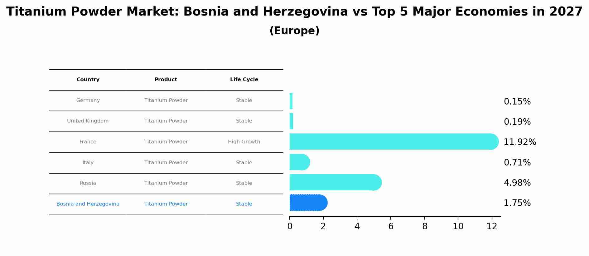Titanium Powder Market: Bosnia and Herzegovina vs Top 5 Major Economies in 2027 (Europe)