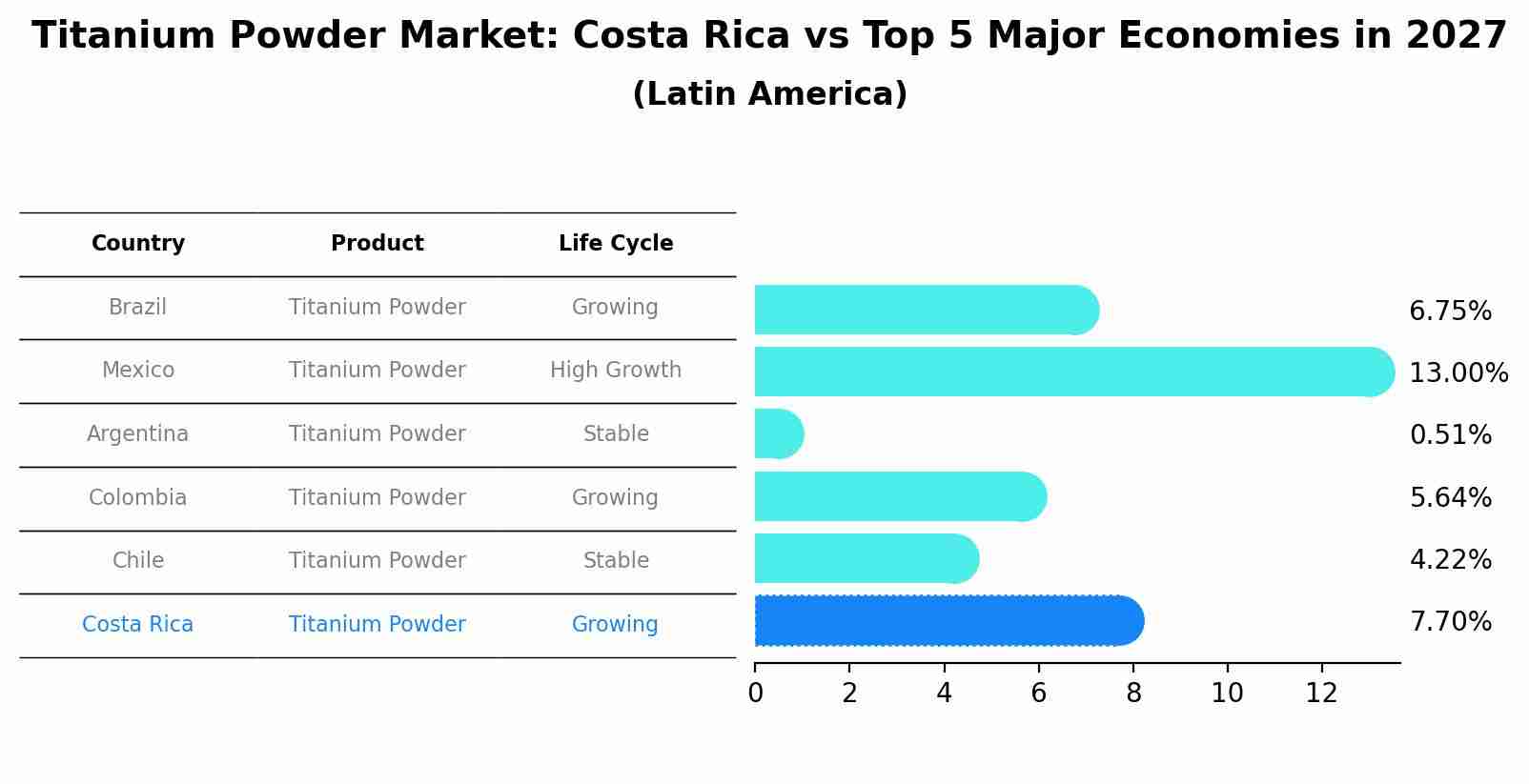 Titanium Powder Market: Costa Rica vs Top 5 Major Economies in 2027 (Latin America)