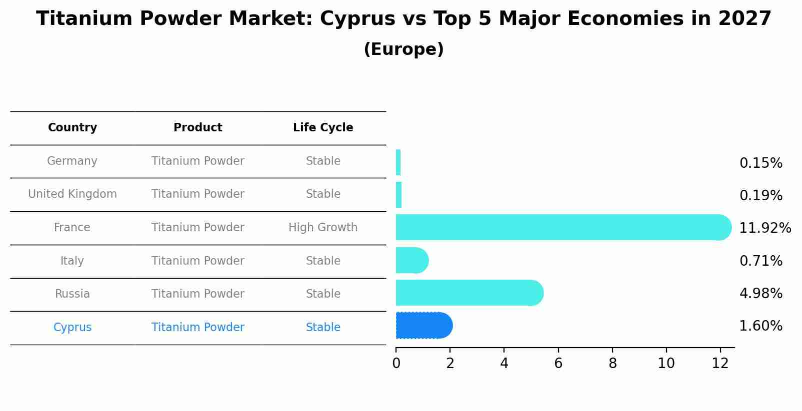 Titanium Powder Market: Cyprus vs Top 5 Major Economies in 2027 (Europe)