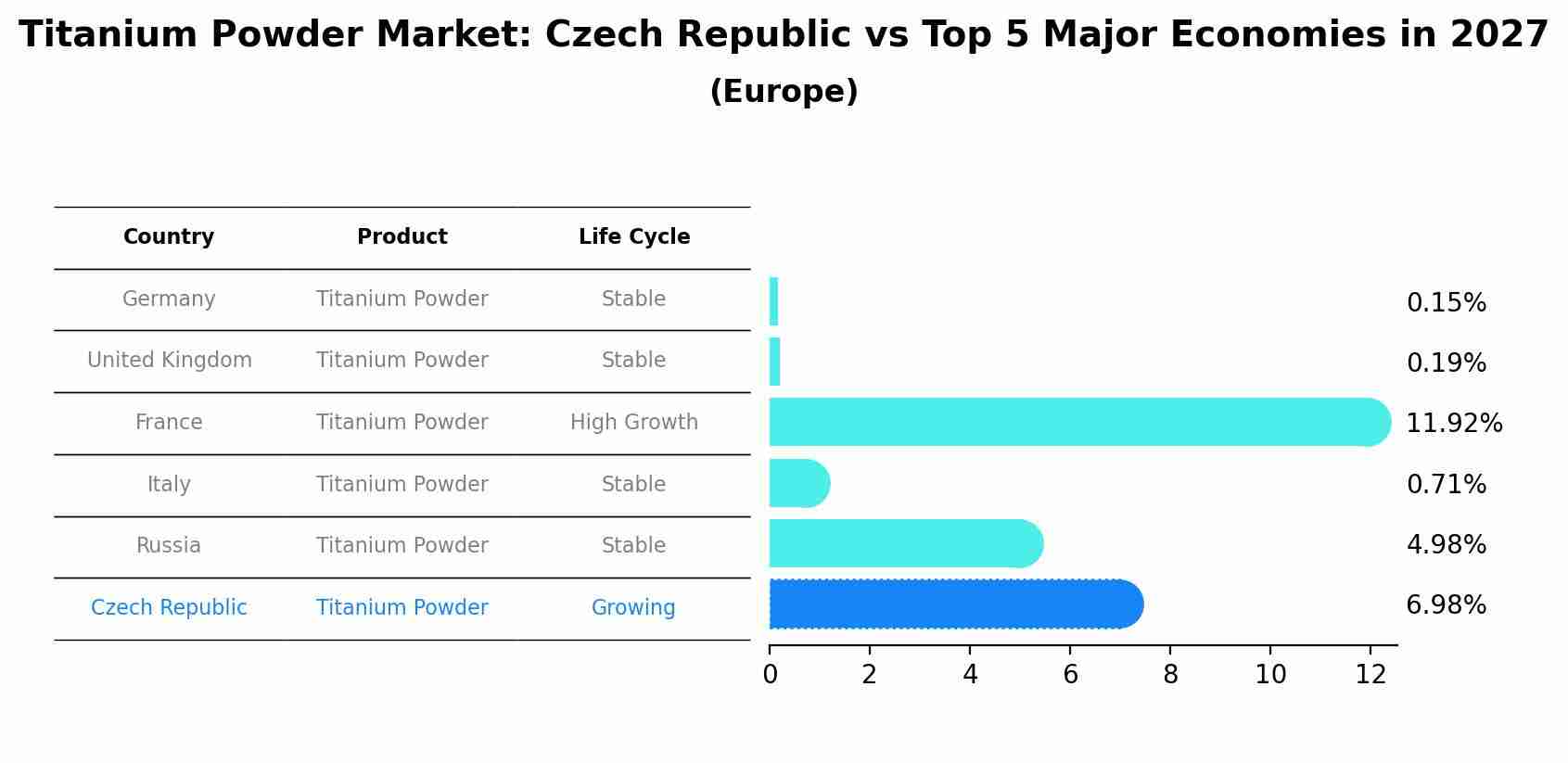 Titanium Powder Market: Czech Republic vs Top 5 Major Economies in 2027 (Europe)
