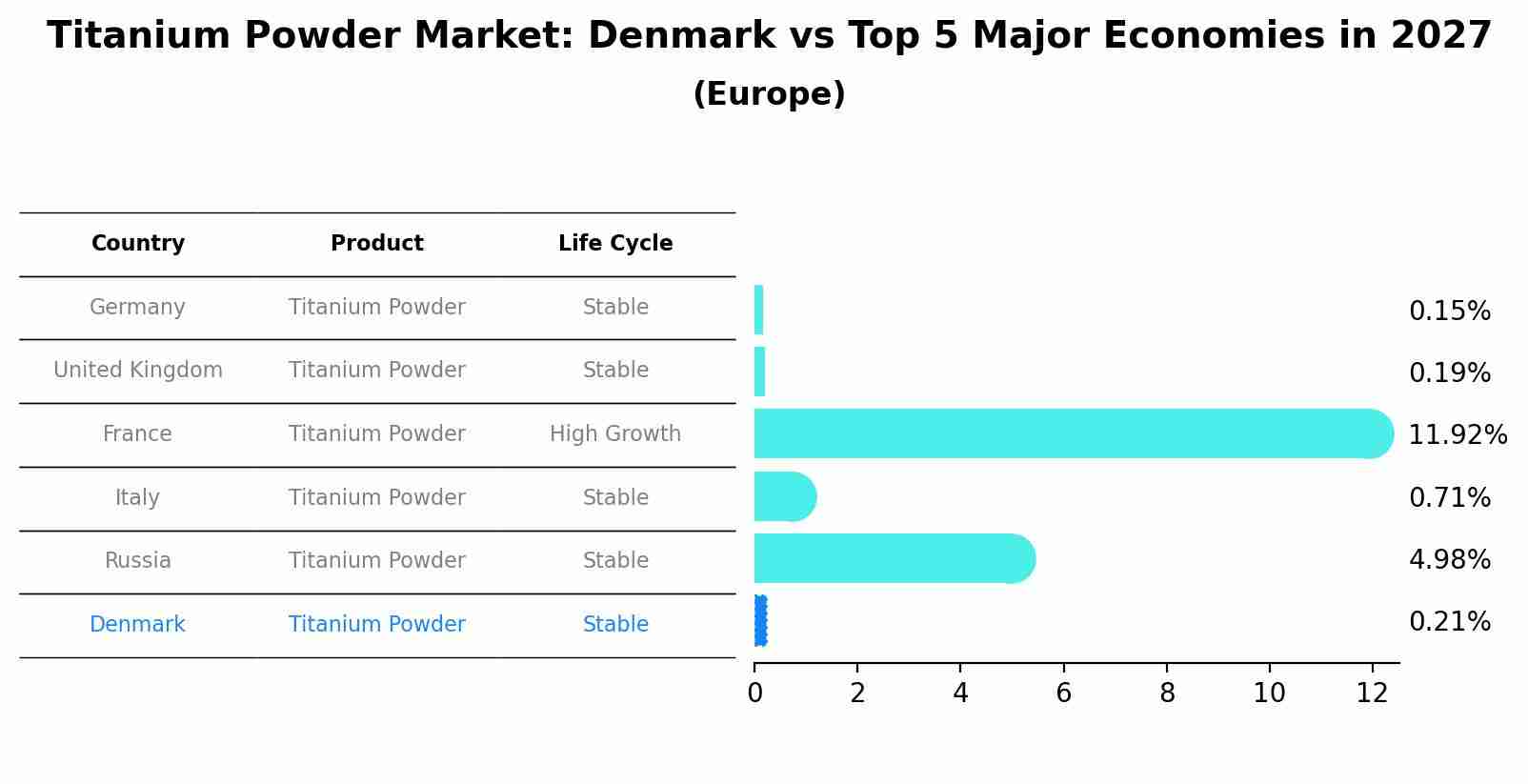 Titanium Powder Market: Denmark vs Top 5 Major Economies in 2027 (Europe)