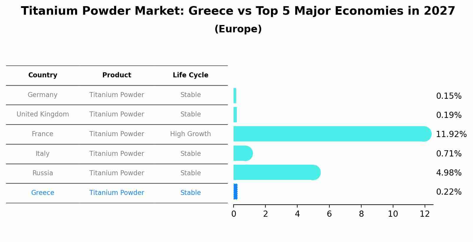 Titanium Powder Market: Greece vs Top 5 Major Economies in 2027 (Europe)