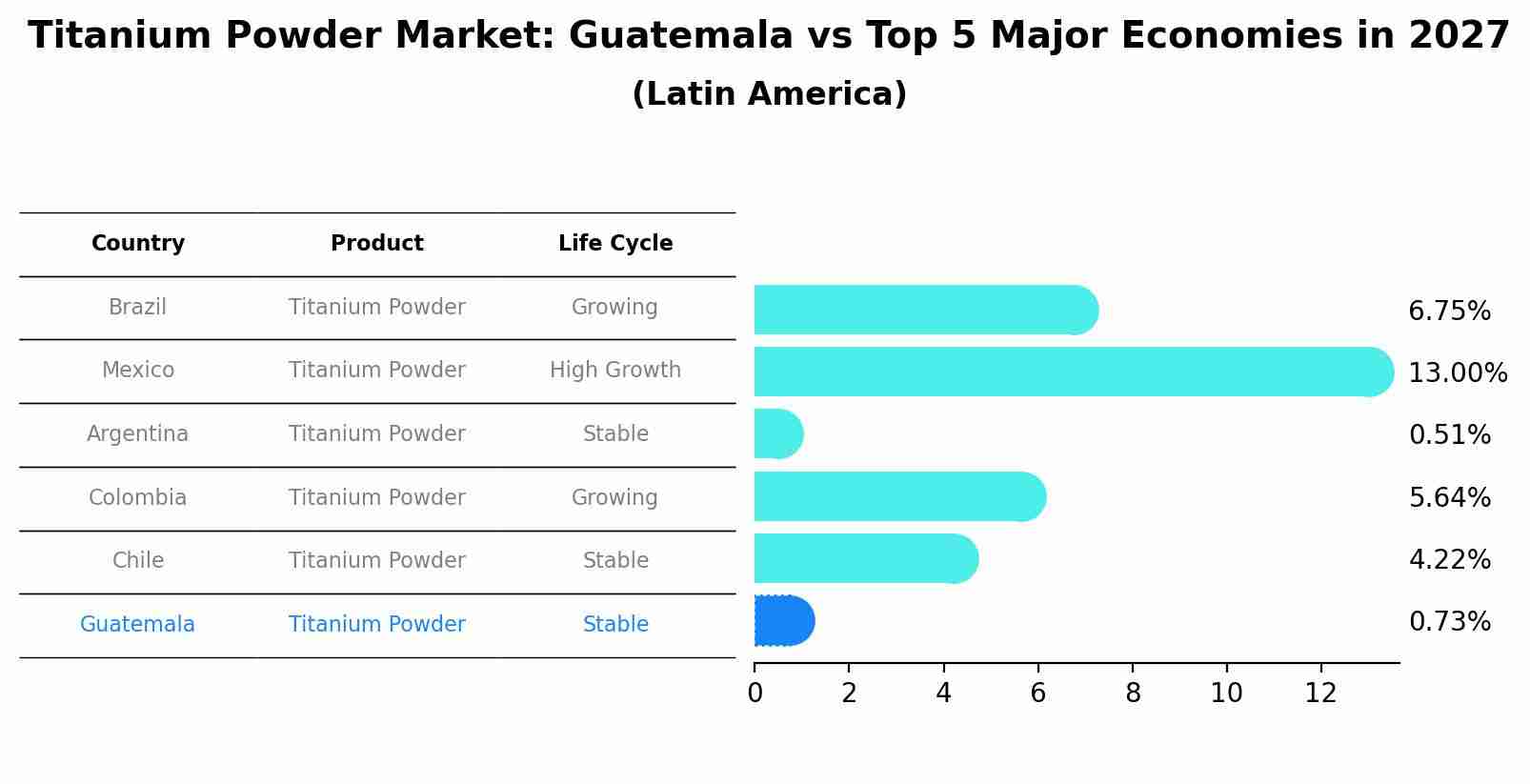 Titanium Powder Market: Guatemala vs Top 5 Major Economies in 2027 (Latin America)