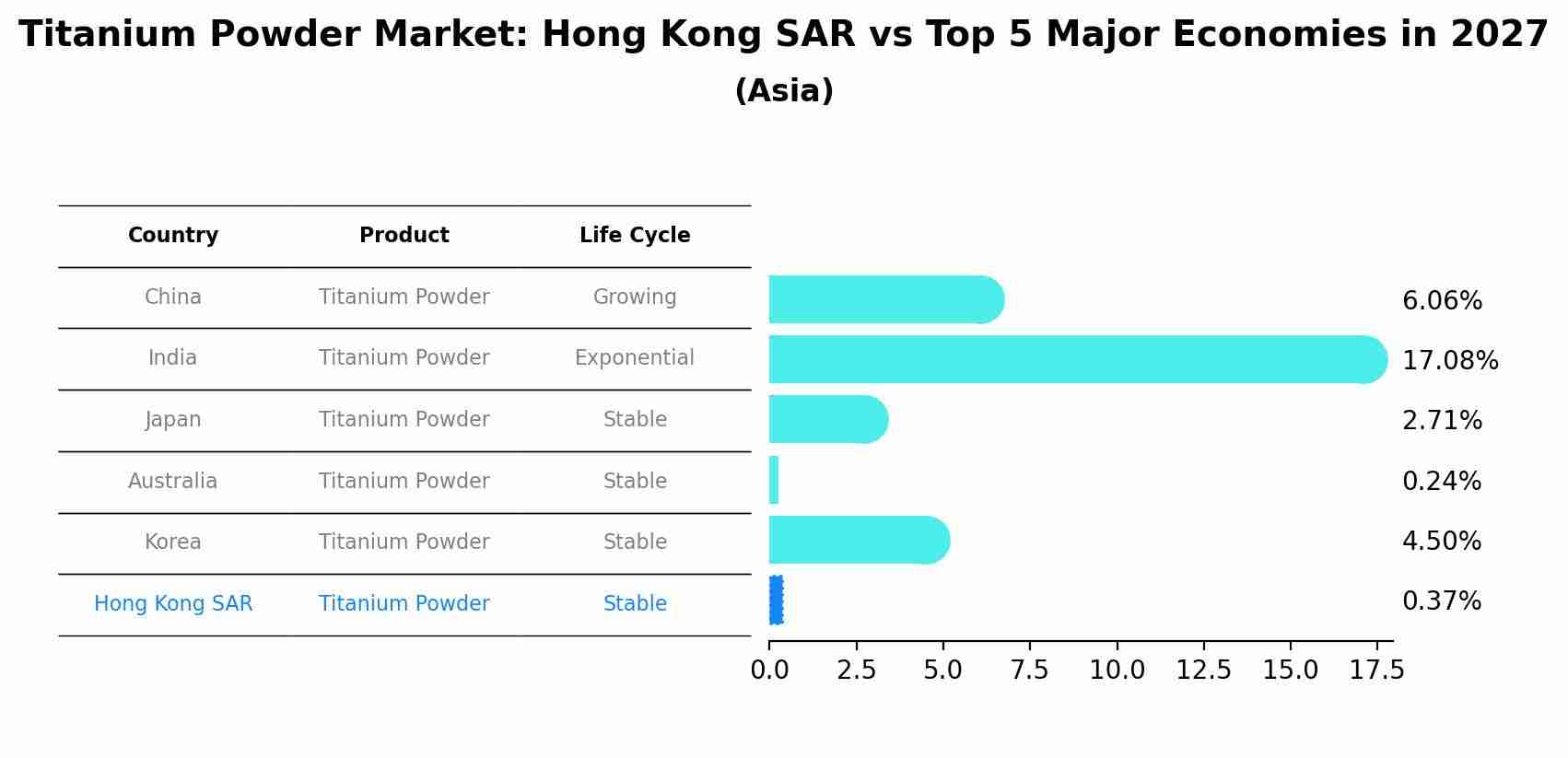 Titanium Powder Market: Hong Kong SAR vs Top 5 Major Economies in 2027 (Asia)