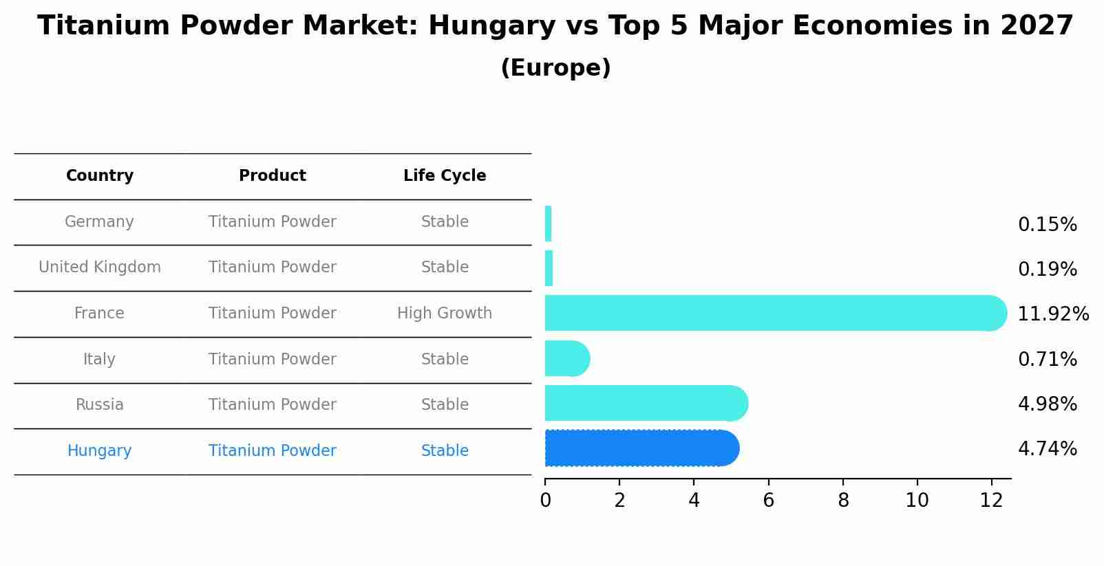 Titanium Powder Market: Hungary vs Top 5 Major Economies in 2027 (Europe)