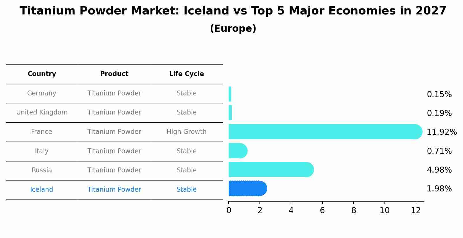 Titanium Powder Market: Iceland vs Top 5 Major Economies in 2027 (Europe)