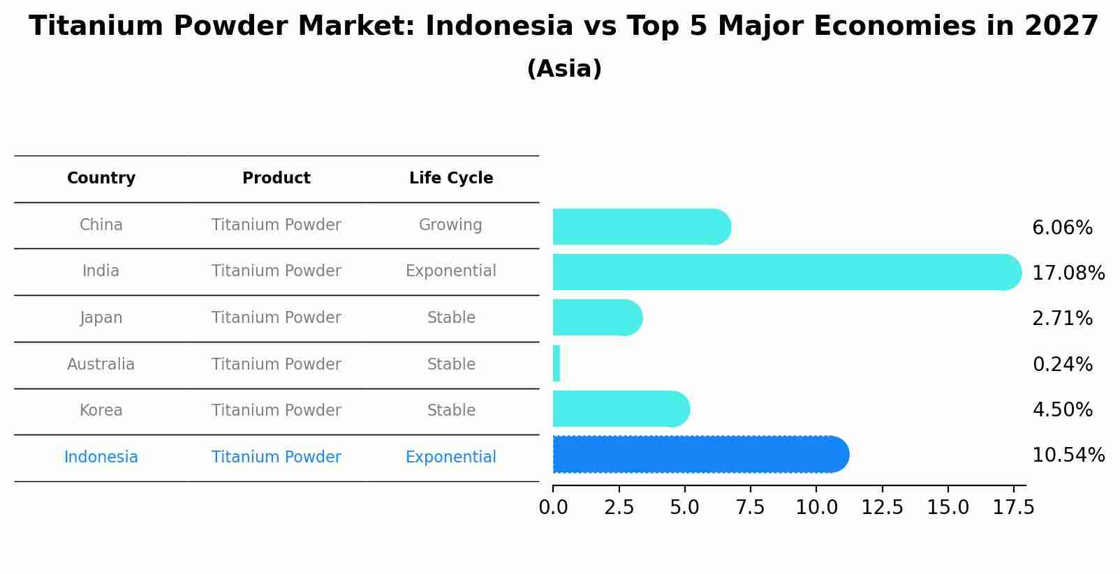Titanium Powder Market: Indonesia vs Top 5 Major Economies in 2027 (Asia)