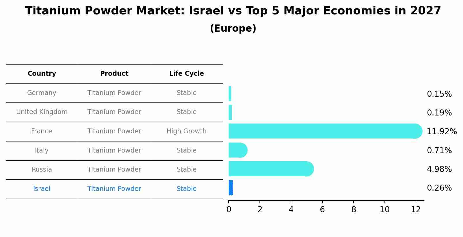 Titanium Powder Market: Israel vs Top 5 Major Economies in 2027 (Europe)