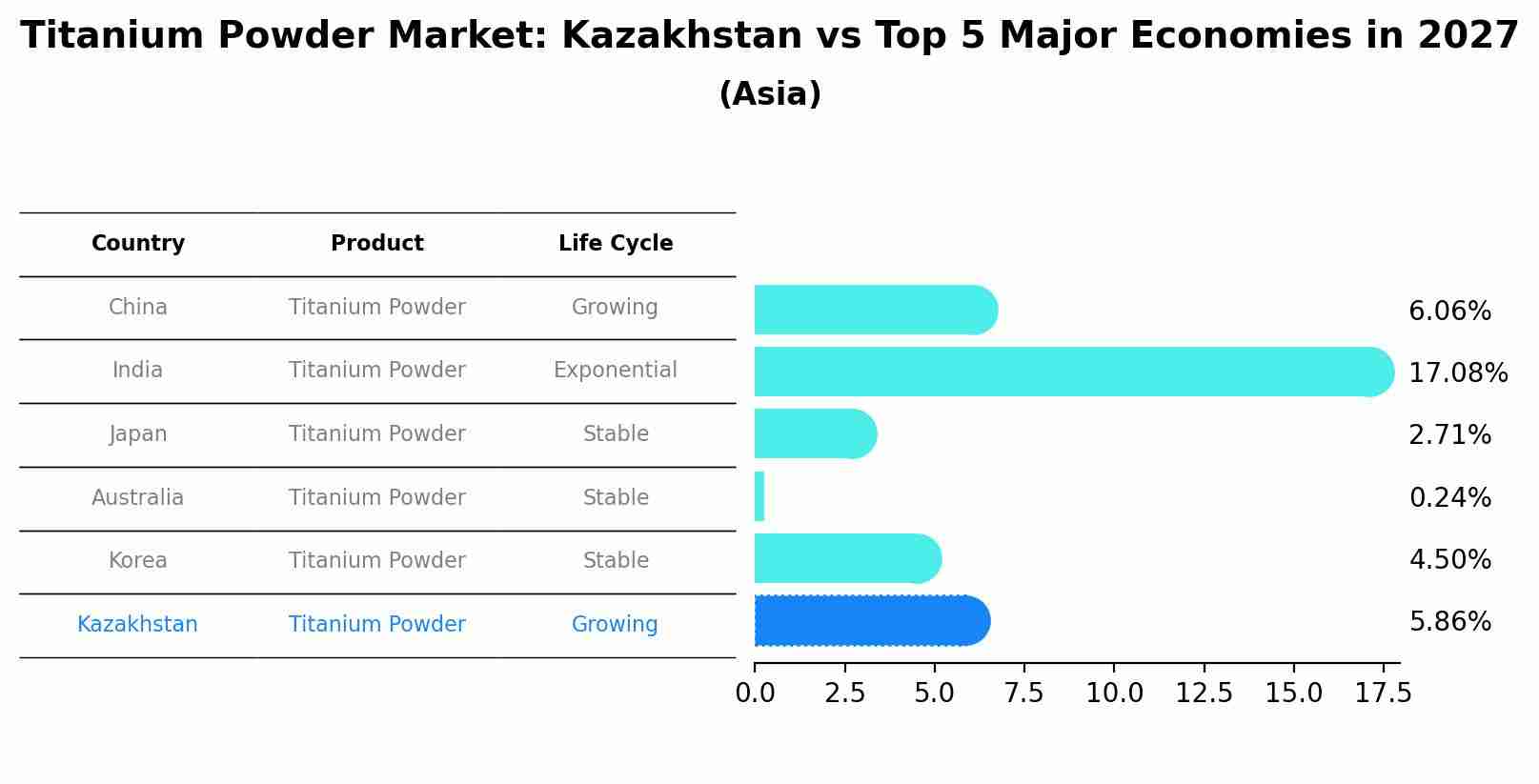 Titanium Powder Market: Kazakhstan vs Top 5 Major Economies in 2027 (Asia)