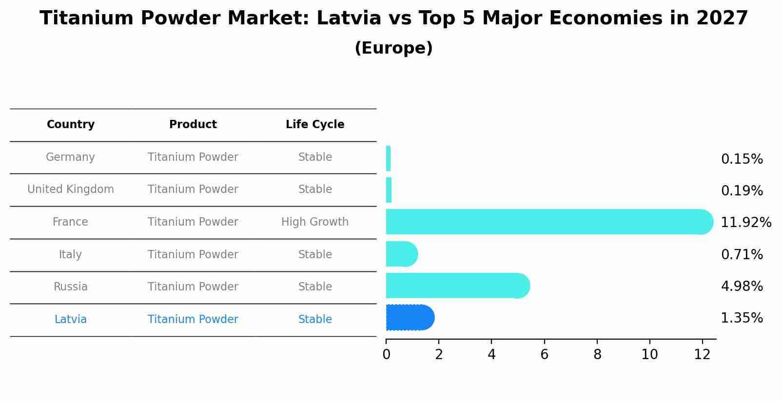 Titanium Powder Market: Latvia vs Top 5 Major Economies in 2027 (Europe)