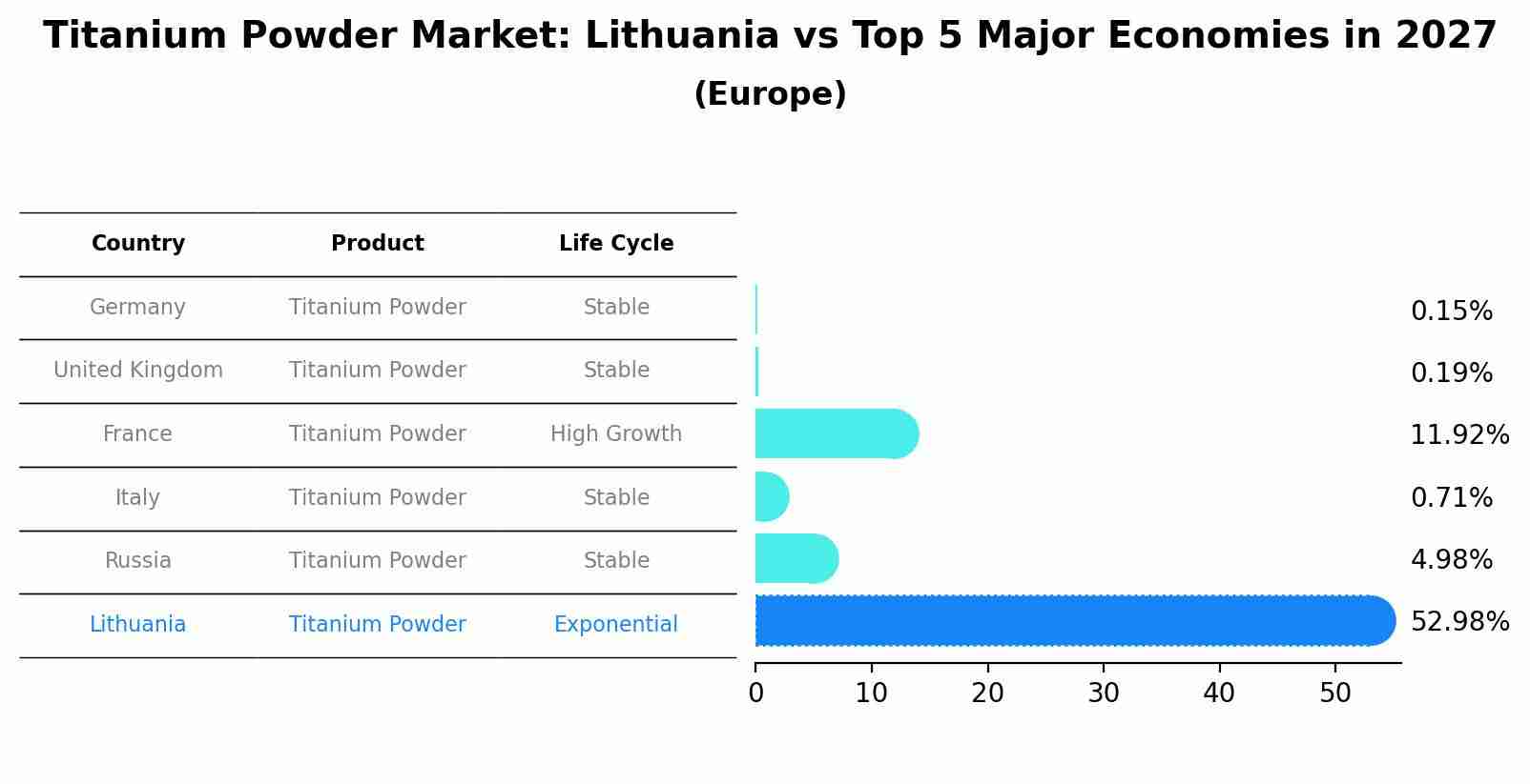 Titanium Powder Market: Lithuania vs Top 5 Major Economies in 2027 (Europe)