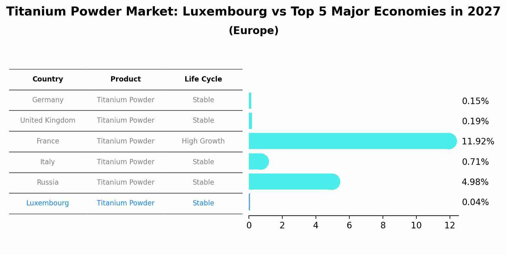 Titanium Powder Market: Luxembourg vs Top 5 Major Economies in 2027 (Europe)