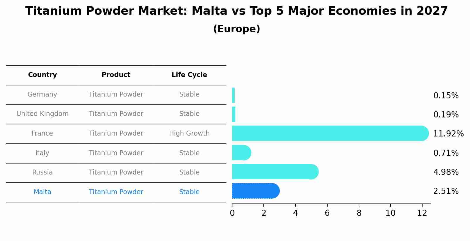 Titanium Powder Market: Malta vs Top 5 Major Economies in 2027 (Europe)