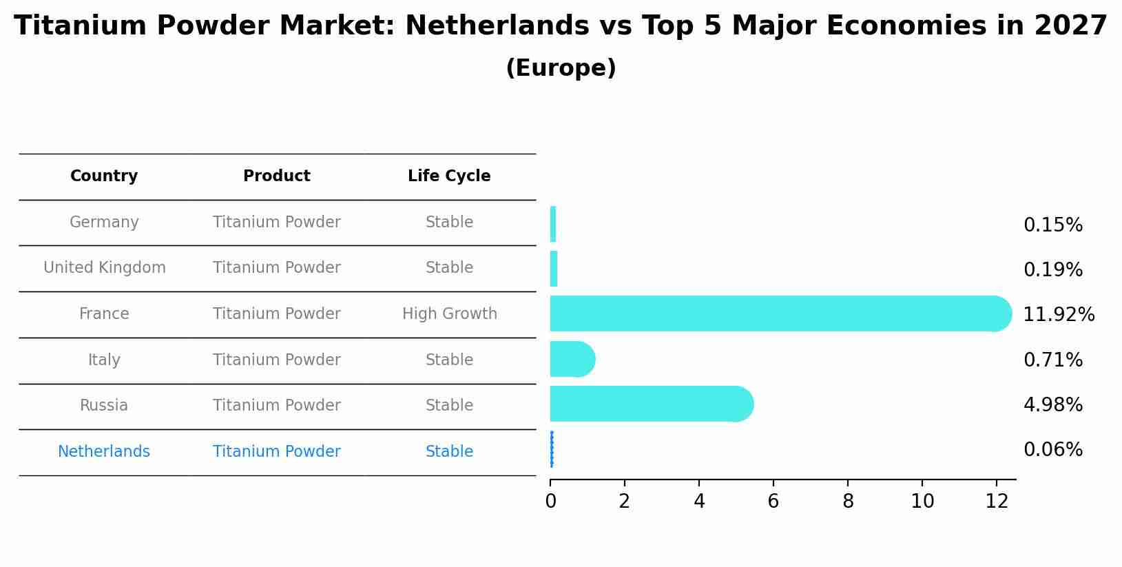 Titanium Powder Market: Netherlands vs Top 5 Major Economies in 2027 (Europe)