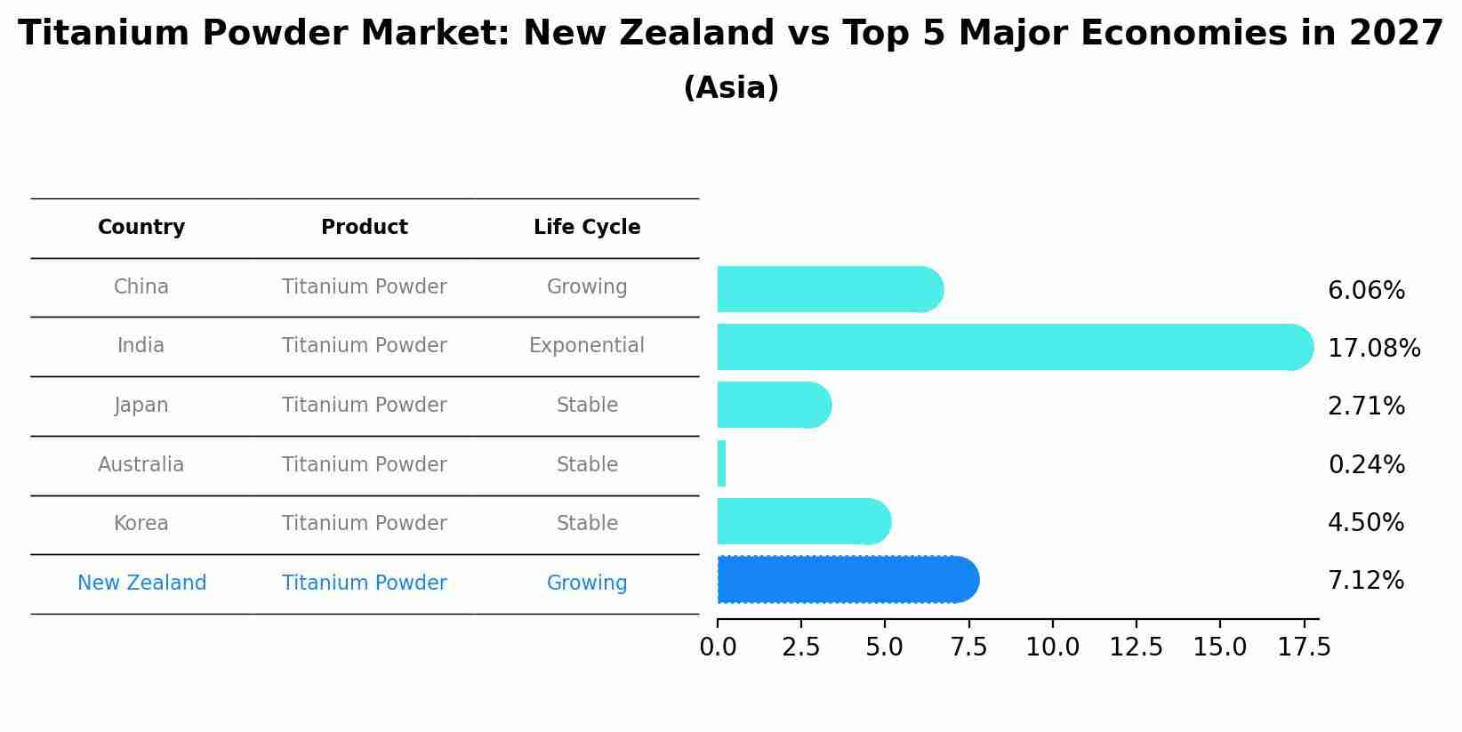 Titanium Powder Market: New Zealand vs Top 5 Major Economies in 2027 (Asia)