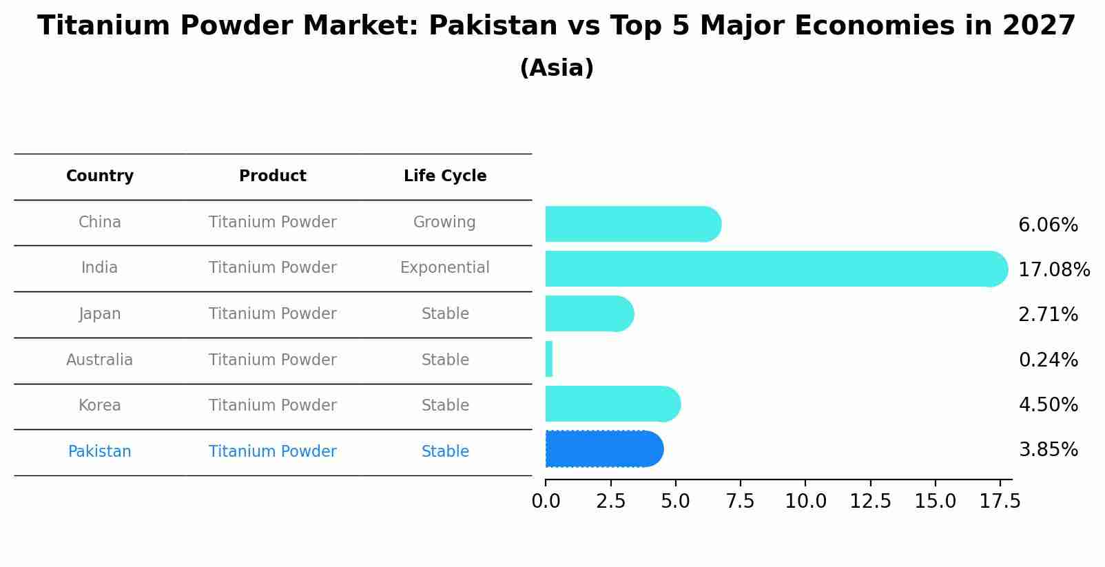 Titanium Powder Market: Pakistan vs Top 5 Major Economies in 2027 (Asia)