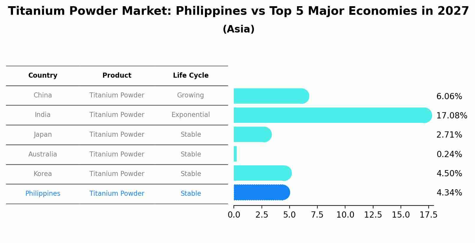 Titanium Powder Market: Philippines vs Top 5 Major Economies in 2027 (Asia)
