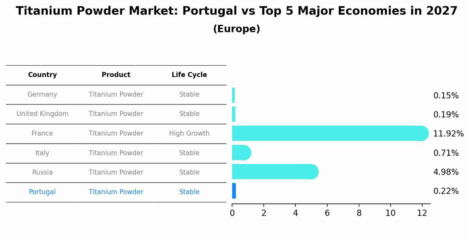 Titanium Powder Market: Portugal vs Top 5 Major Economies in 2027 (Europe)