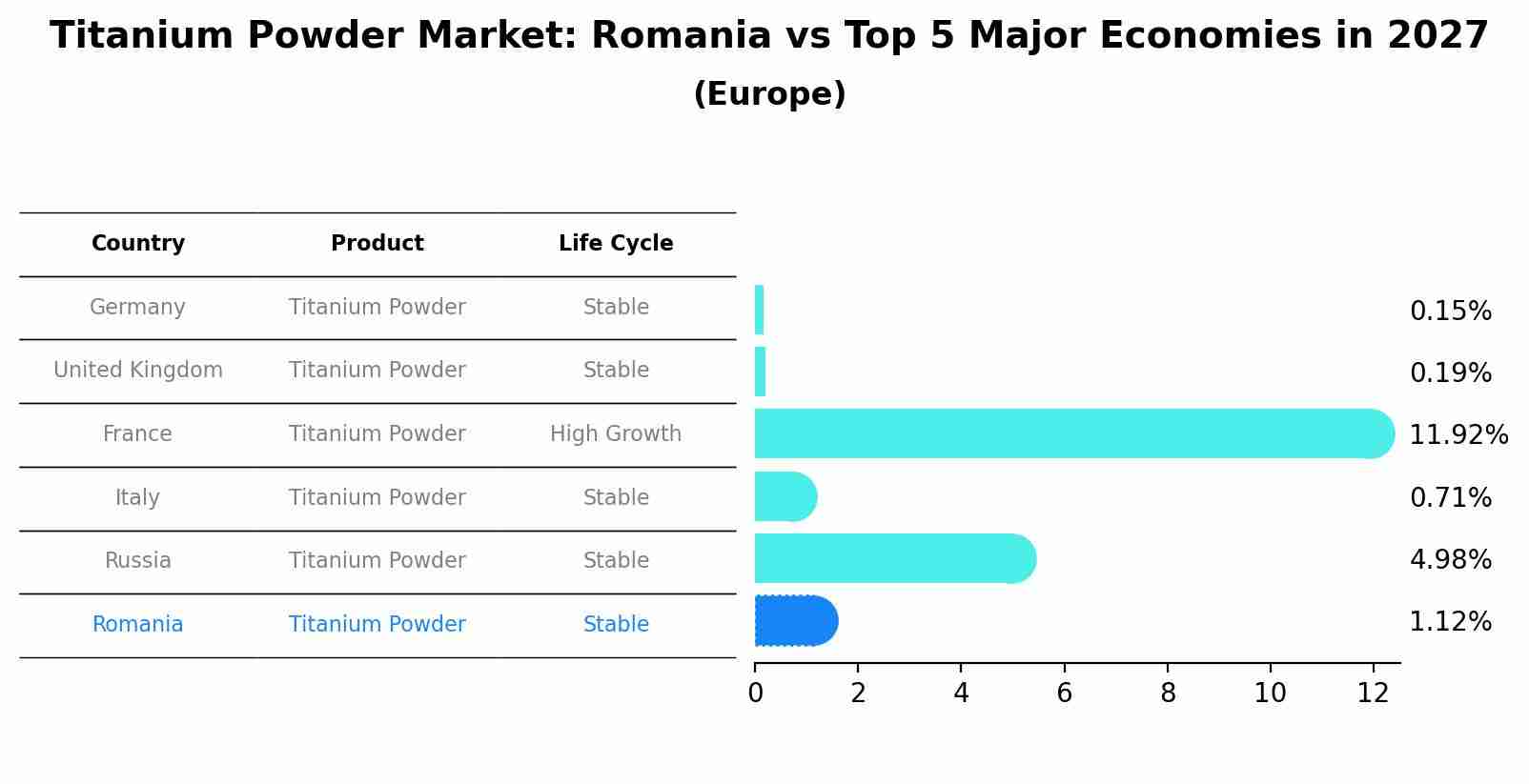Titanium Powder Market: Romania vs Top 5 Major Economies in 2027 (Europe)