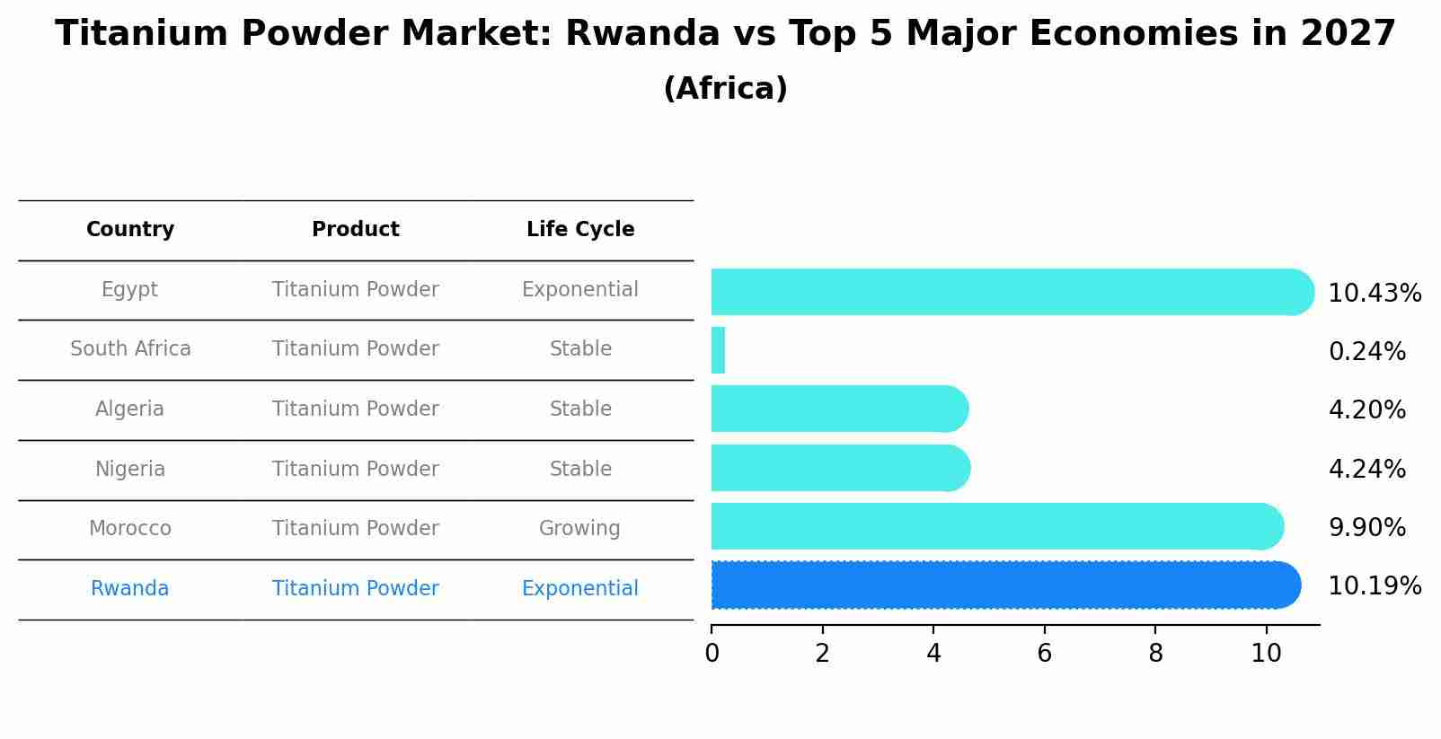Titanium Powder Market: Rwanda vs Top 5 Major Economies in 2027 (Africa)