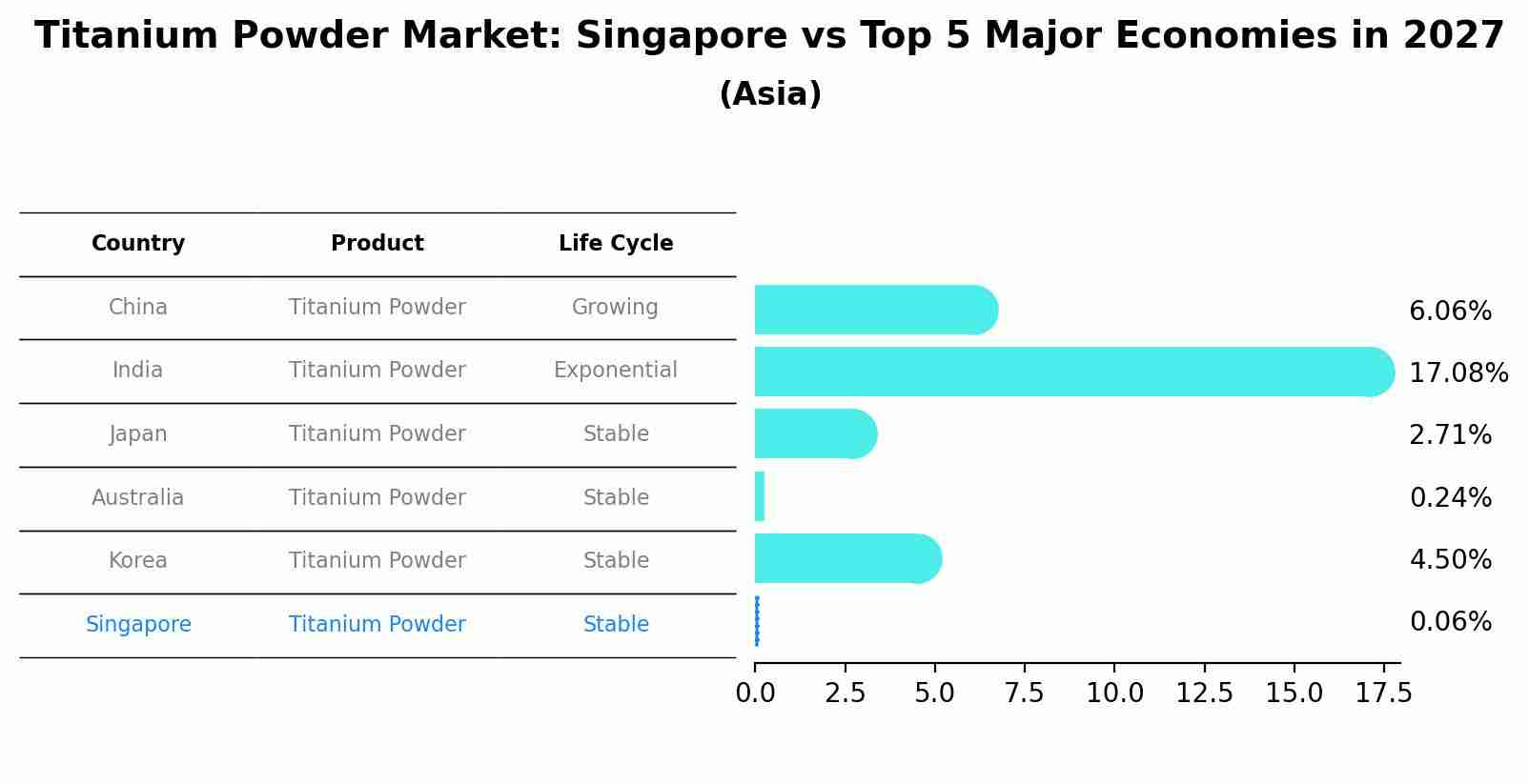 Titanium Powder Market: Singapore vs Top 5 Major Economies in 2027 (Asia)