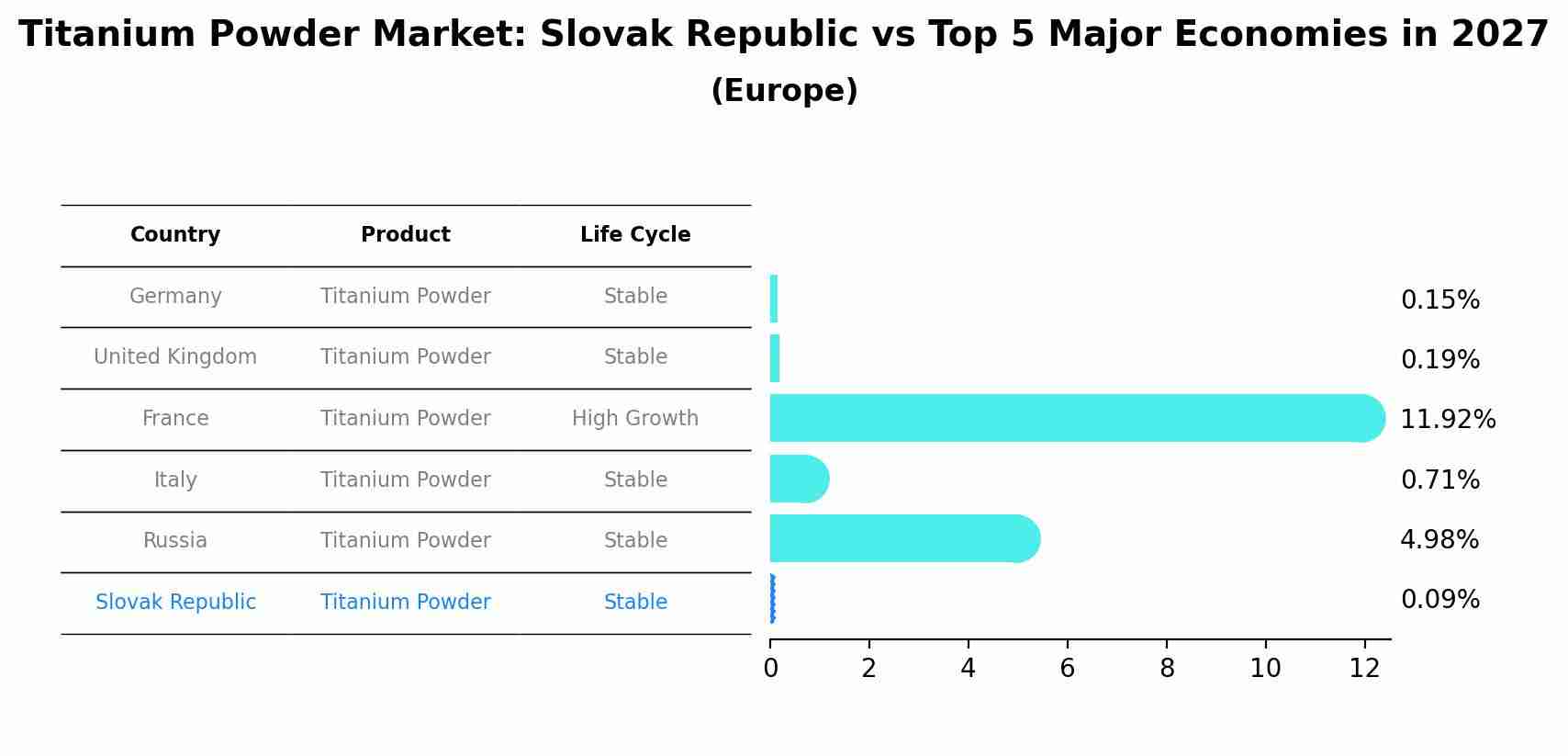 Titanium Powder Market: Slovak Republic vs Top 5 Major Economies in 2027 (Europe)