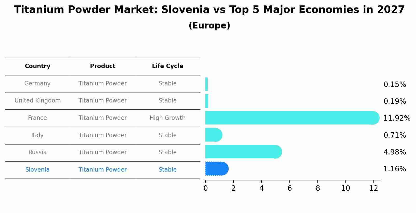 Titanium Powder Market: Slovenia vs Top 5 Major Economies in 2027 (Europe)
