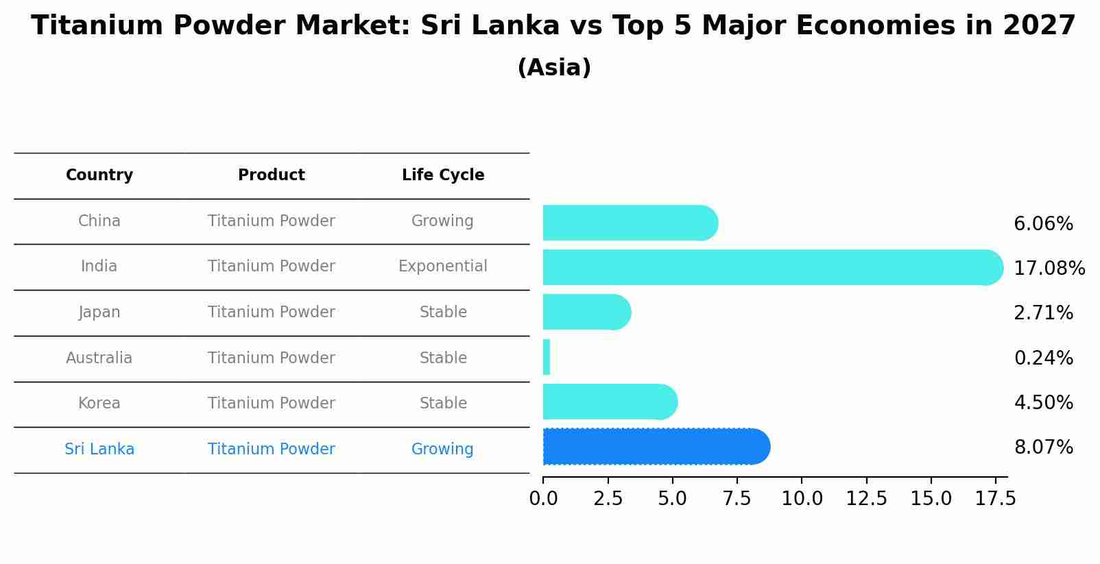 Titanium Powder Market: Sri Lanka vs Top 5 Major Economies in 2027 (Asia)