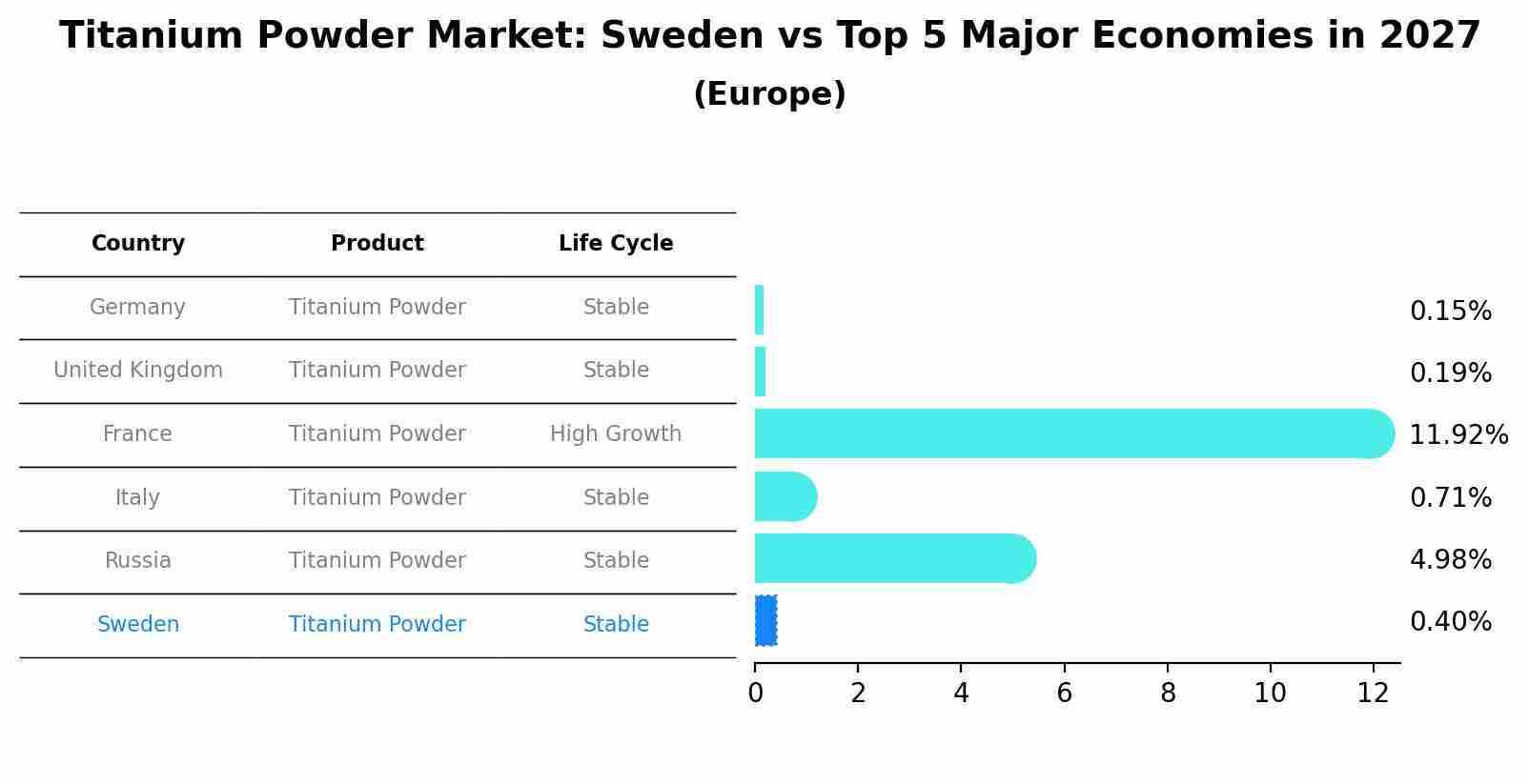Titanium Powder Market: Sweden vs Top 5 Major Economies in 2027 (Europe)