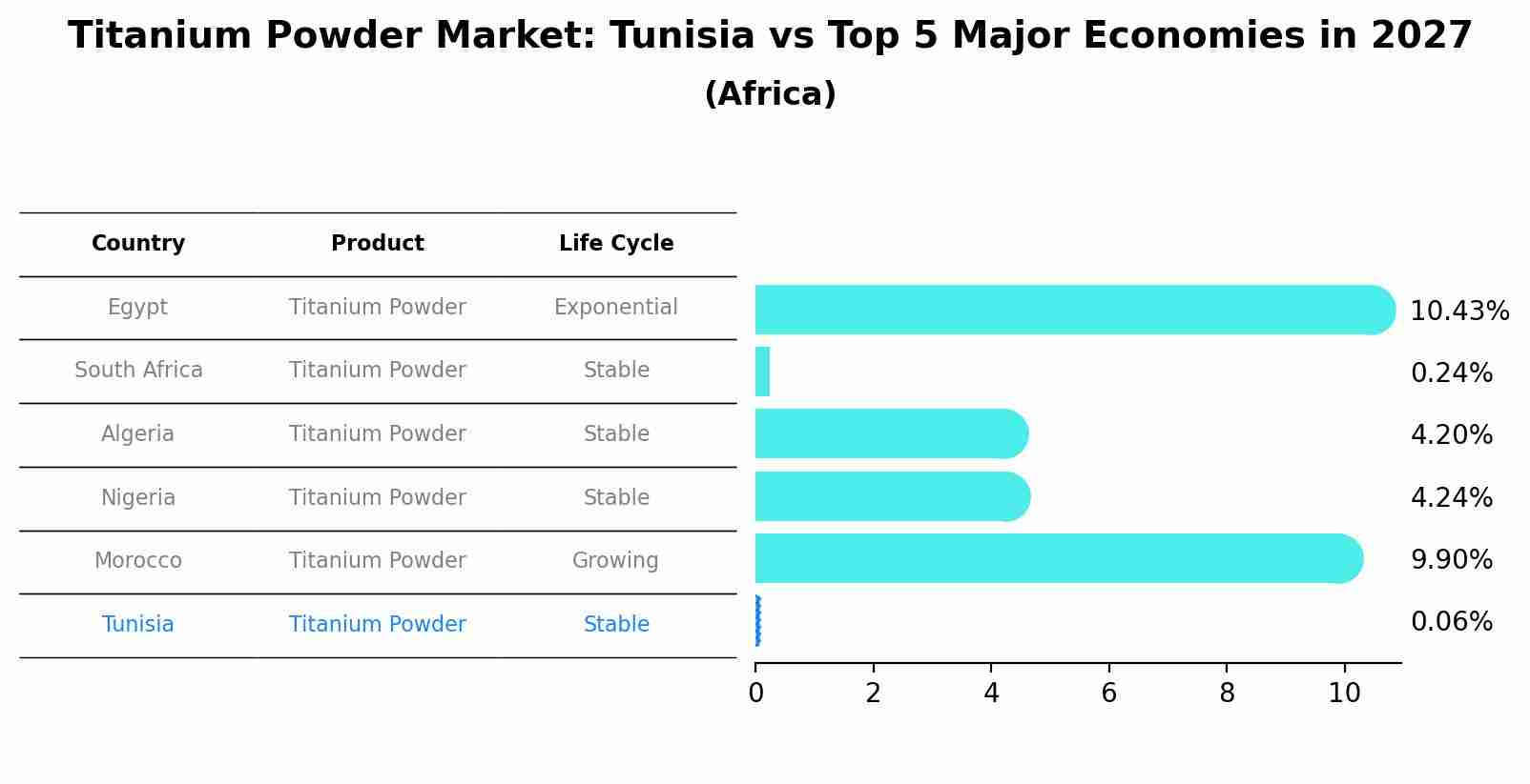 Titanium Powder Market: Tunisia vs Top 5 Major Economies in 2027 (Africa)