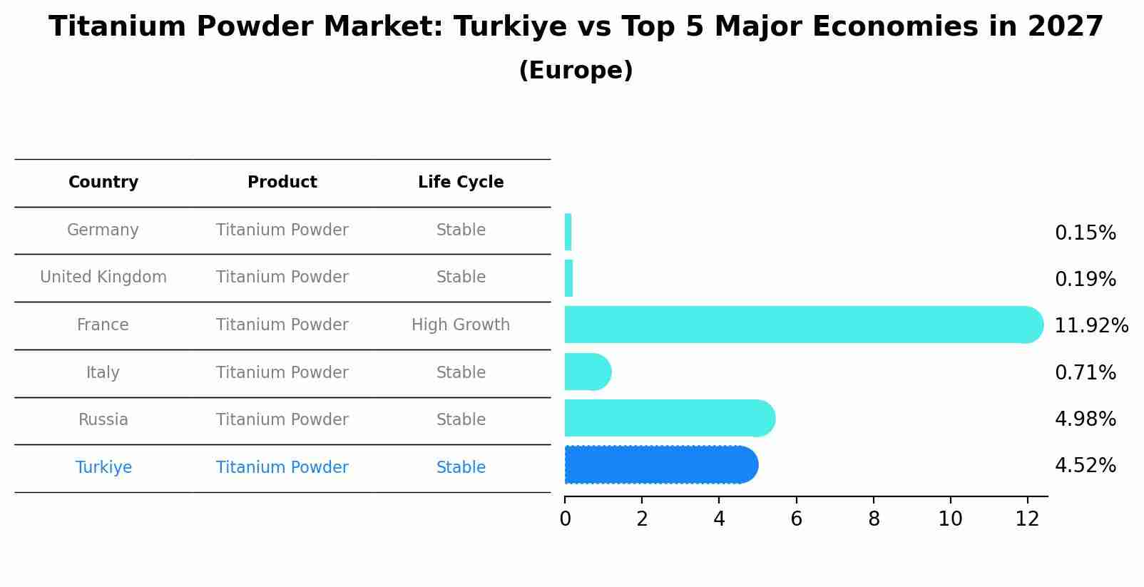 Titanium Powder Market: Turkiye vs Top 5 Major Economies in 2027 (Europe)