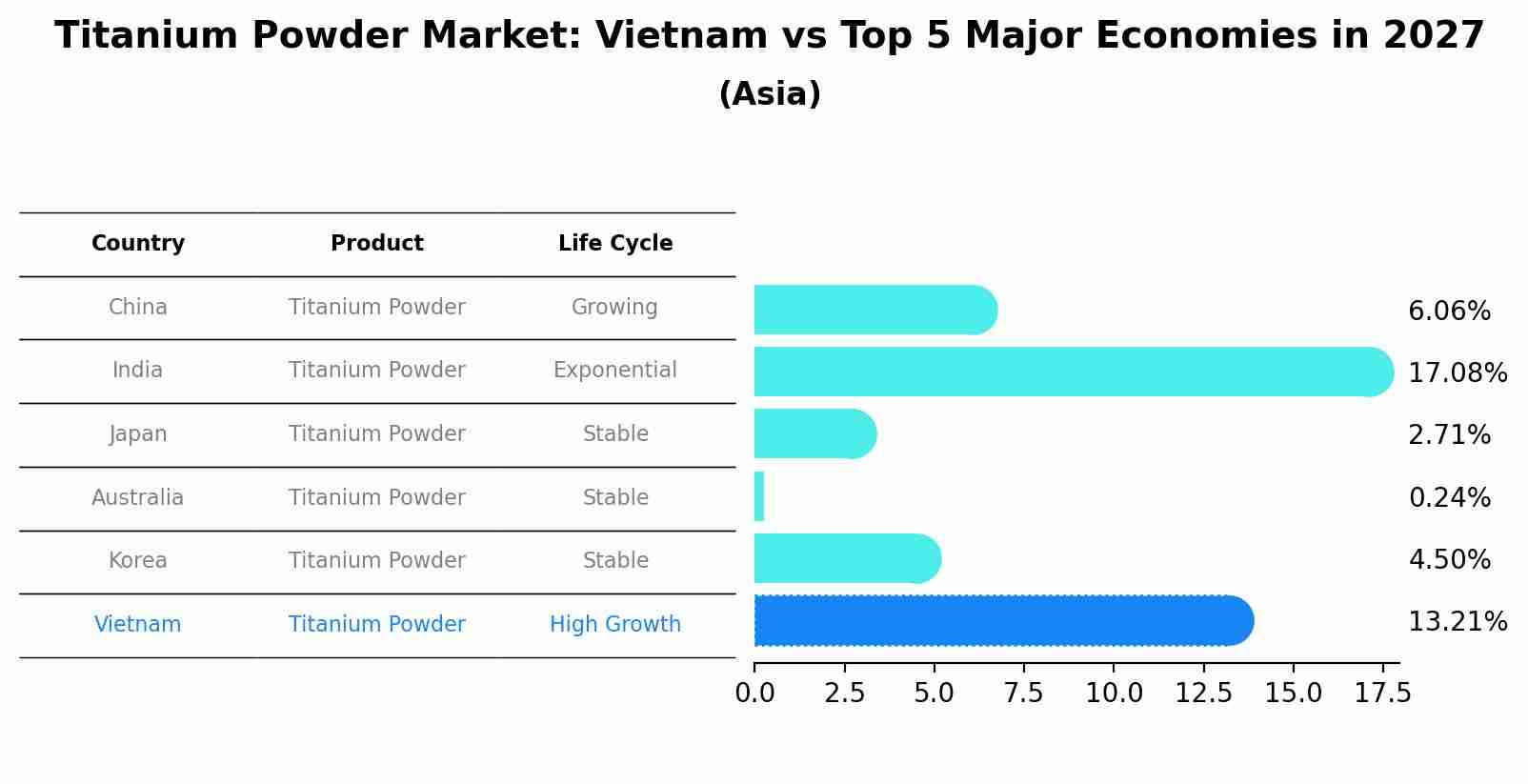 Titanium Powder Market: Vietnam vs Top 5 Major Economies in 2027 (Asia)