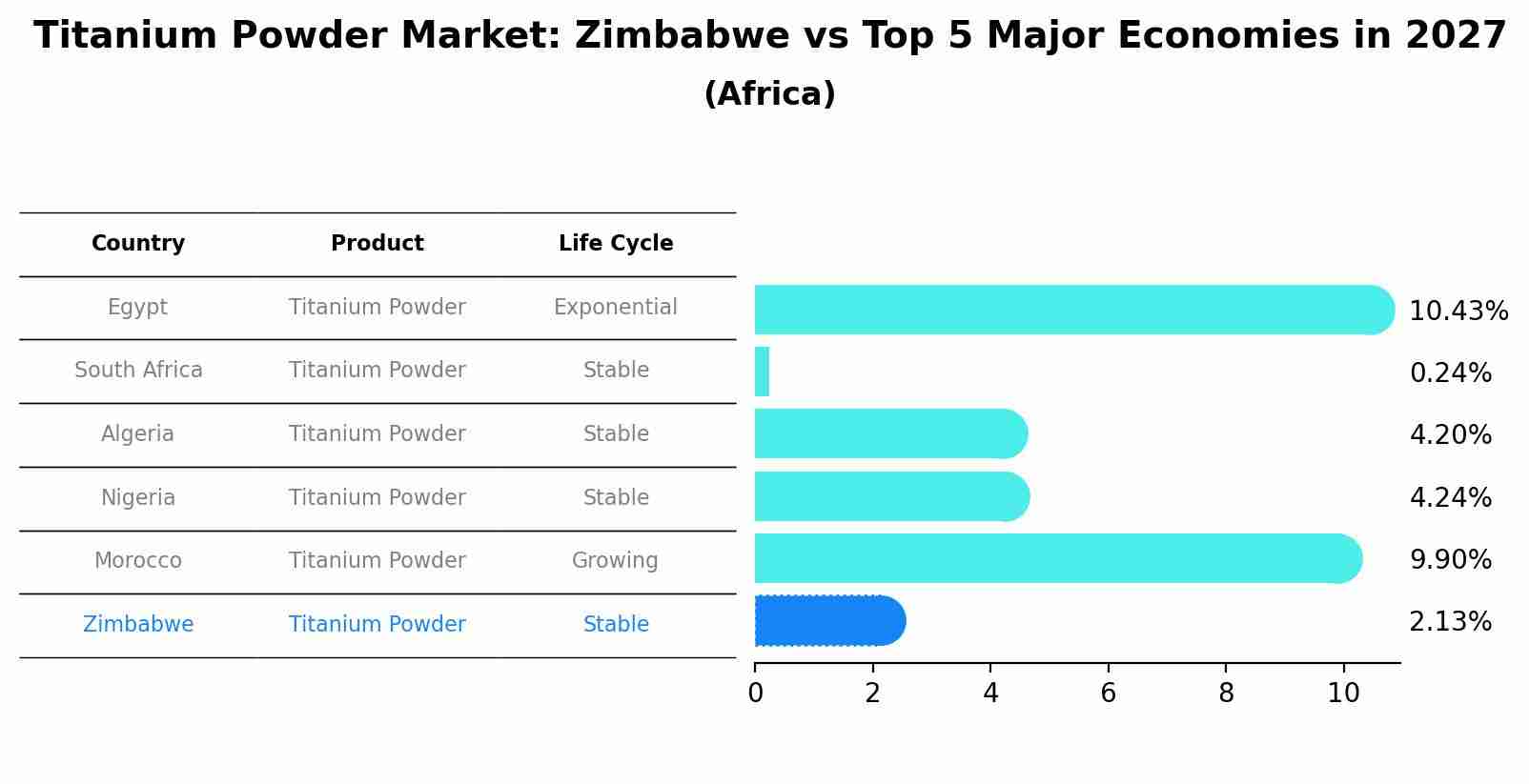 Titanium Powder Market: Zimbabwe vs Top 5 Major Economies in 2027 (Africa)