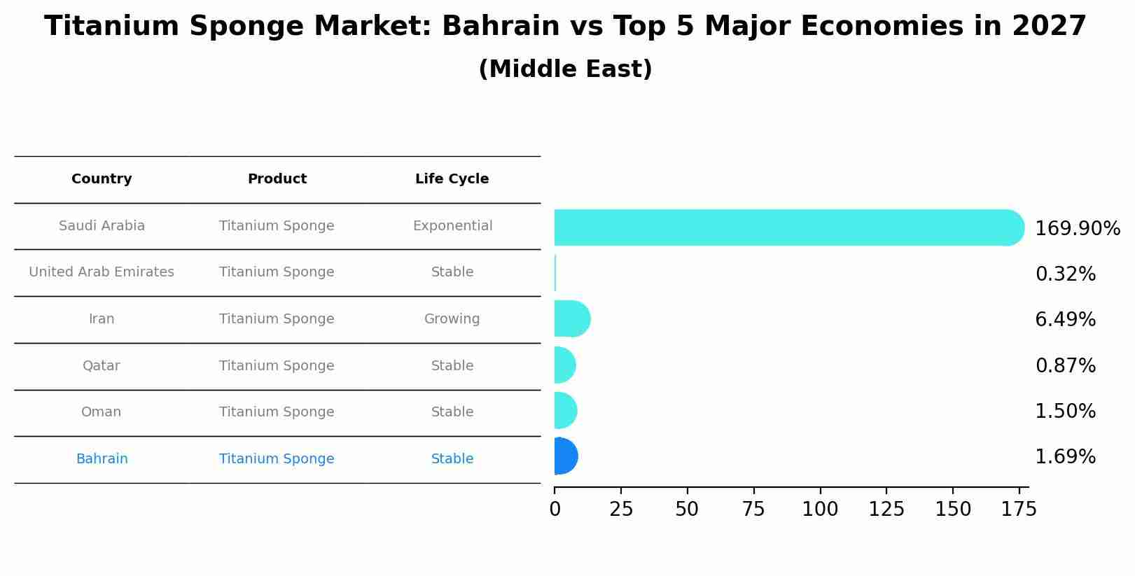 Titanium Sponge Market: Bahrain vs Top 5 Major Economies in 2027 (Middle East)