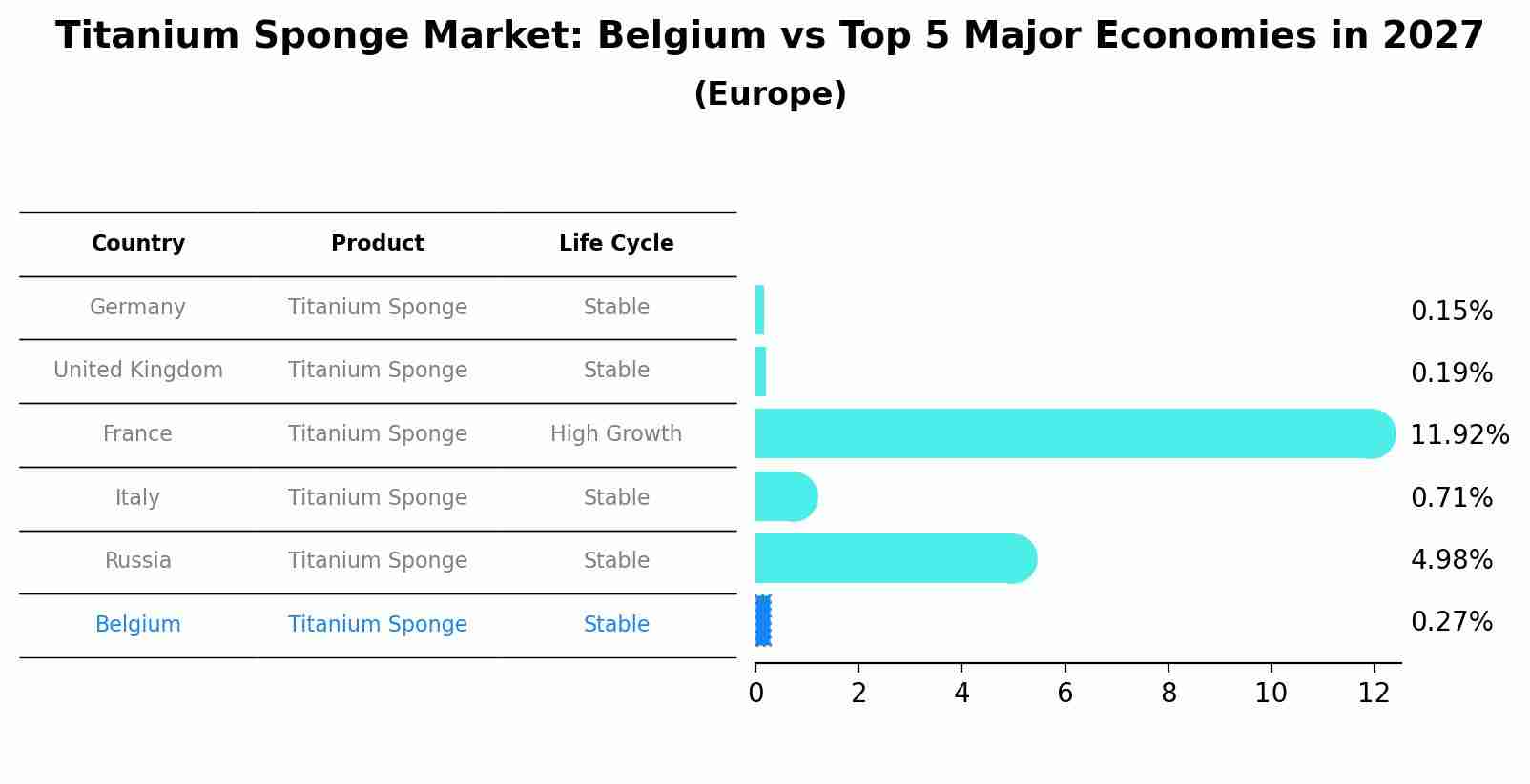 Titanium Sponge Market: Belgium vs Top 5 Major Economies in 2027 (Europe)