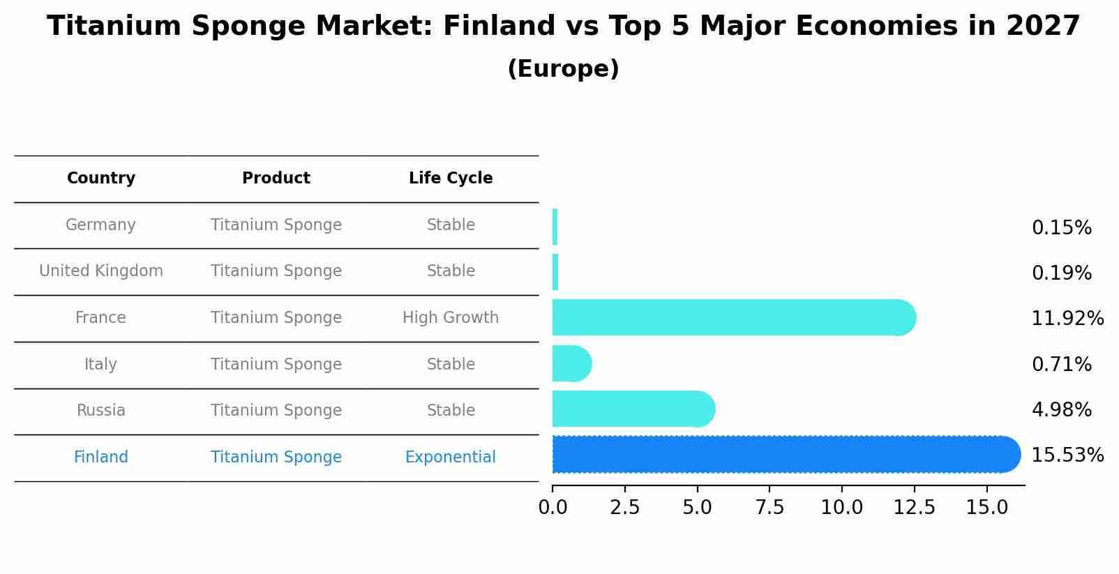 Titanium Sponge Market: Finland vs Top 5 Major Economies in 2027 (Europe)