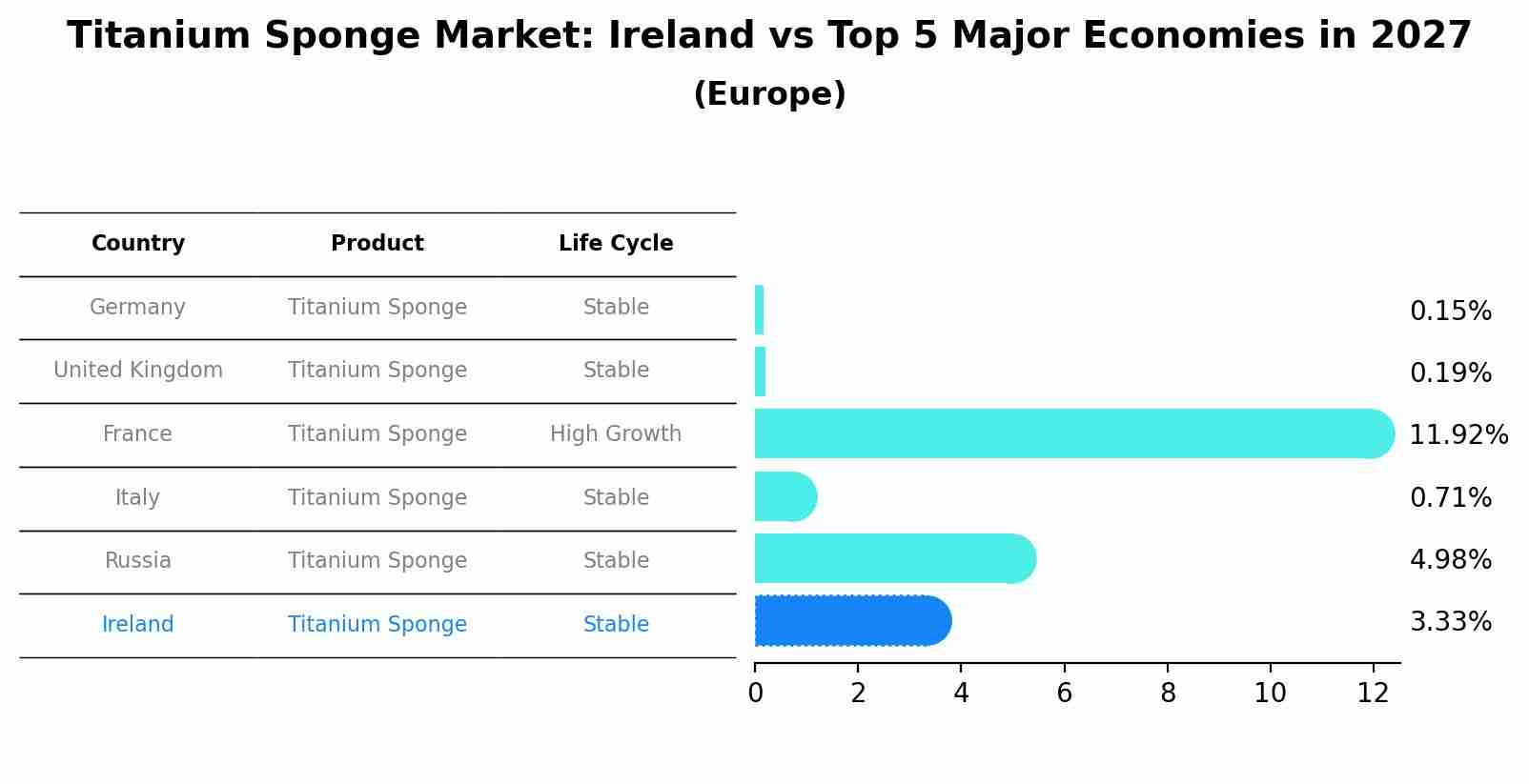 Titanium Sponge Market: Ireland vs Top 5 Major Economies in 2027 (Europe)