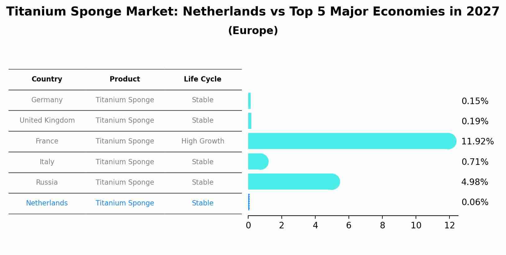 Titanium Sponge Market: Netherlands vs Top 5 Major Economies in 2027 (Europe)
