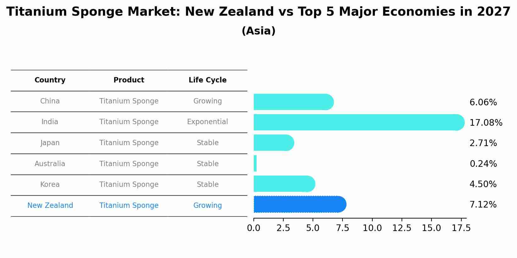 Titanium Sponge Market: New Zealand vs Top 5 Major Economies in 2027 (Asia)